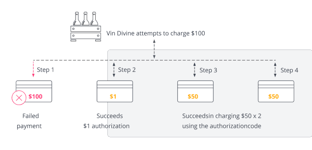 Forced deposits (reusing the same authorization code to split a payment into multiple transactions) are not a recommended best practice