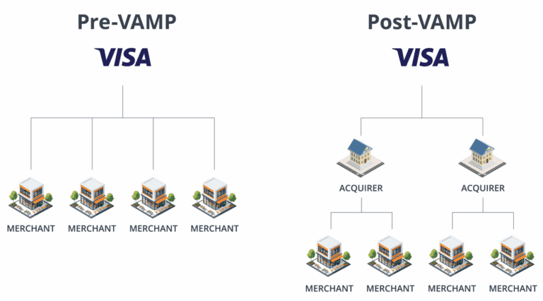 How the Visa Acquirer Monitoring Program works